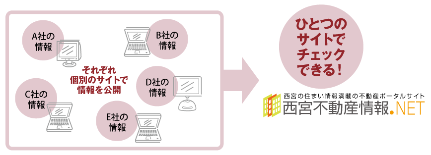 複数の不動産会社の物件情報を、ひとつのサイトに集約！