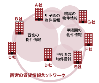 神戸の賃貸情報ネットワークを形成